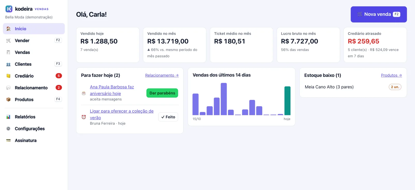 Tela inicial do Kodeira Vendas: vendido hoje e no mês, lucro, crediário atrasado, aniversariante do dia e estoque baixo.